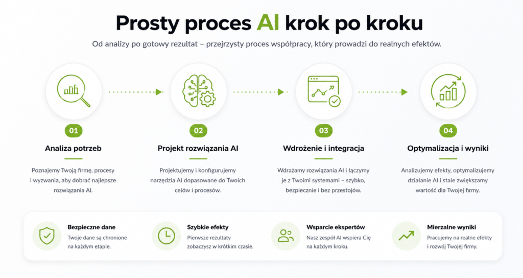 AI dla firm