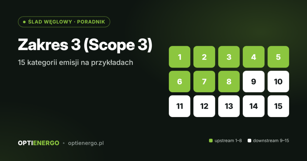 Zakres 3 (Scope 3) – 15 kategorii emisji